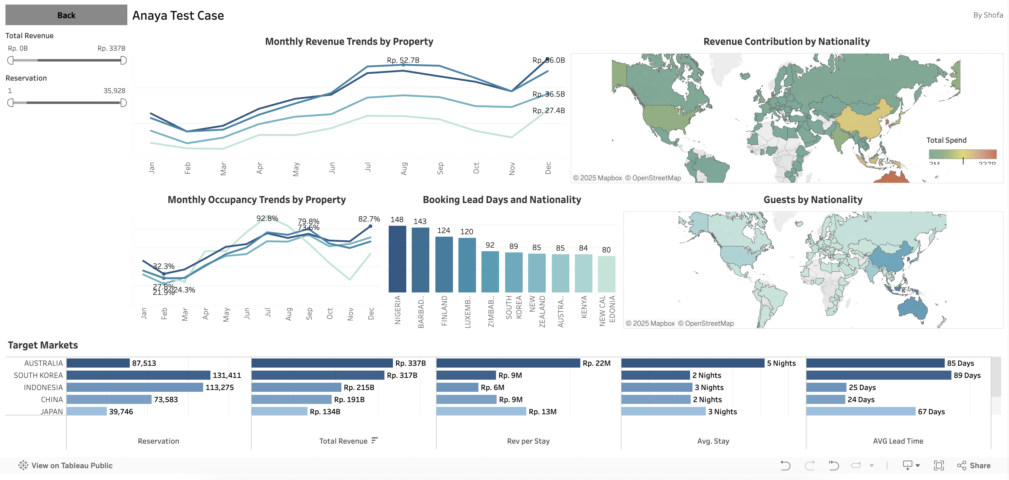 Hotel Performance Dashboard