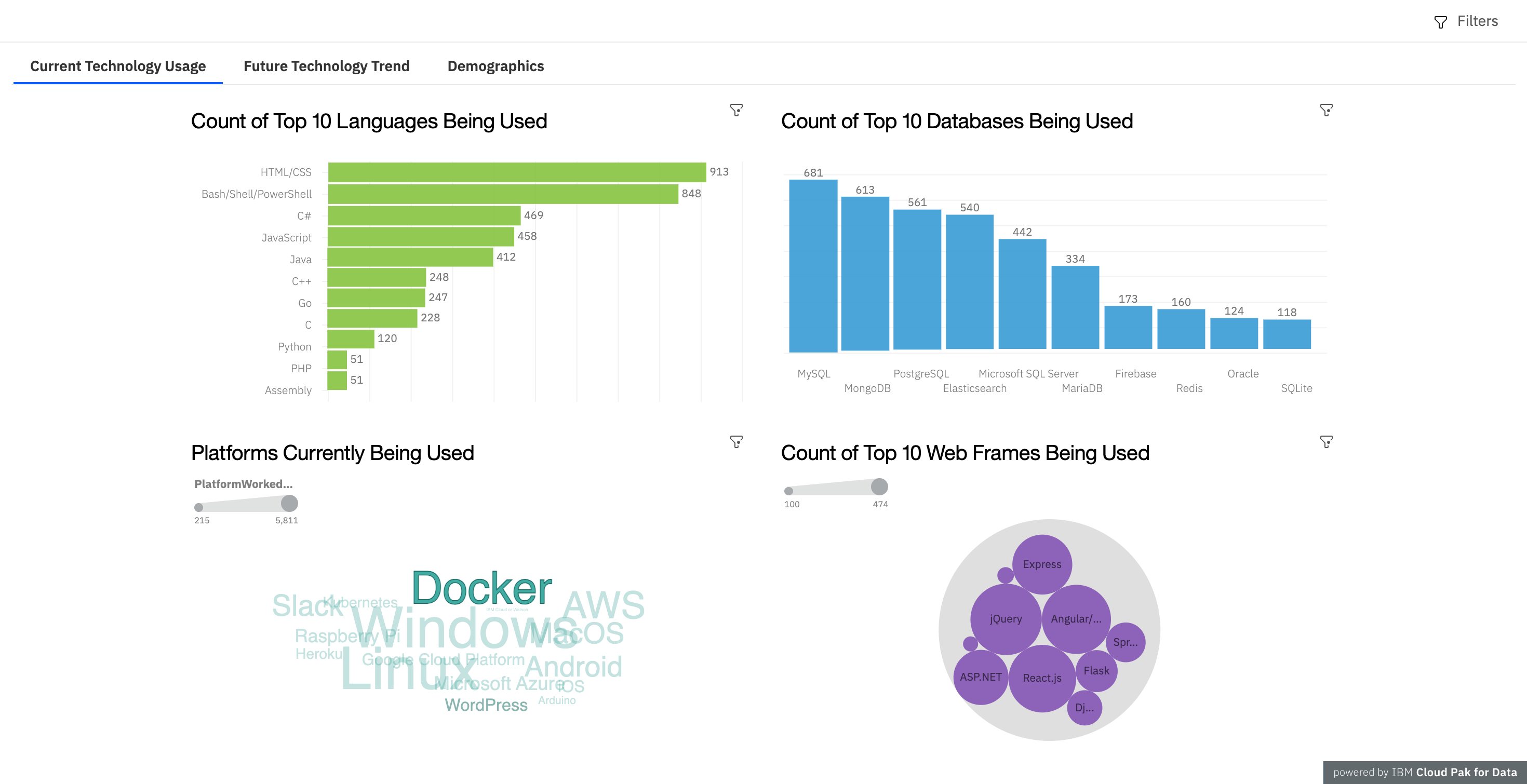 Dashboard for IBM Data Analyst Capstone Project